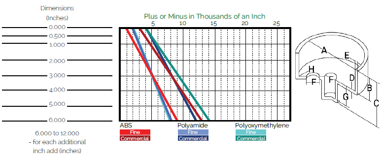 chart explains molding tolerances 