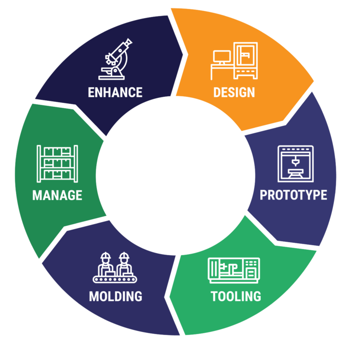 Process wheel with Design highlighted