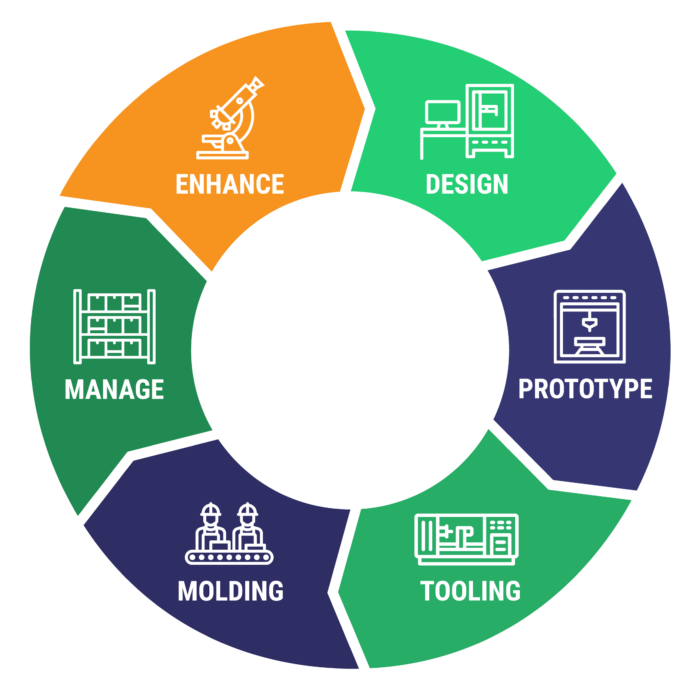 Process wheel with Enhance highlighted