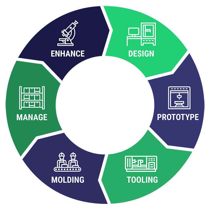 Circular process diagram: Design > Prototype > Tooling > Molding > Manage > Enhance