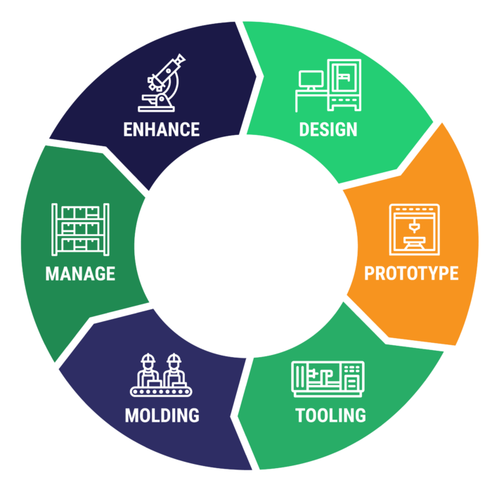 Process wheel with Prototype highlighted