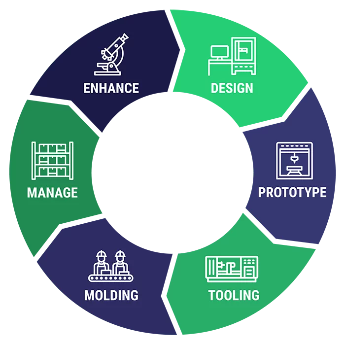 Circular process diagram: Design > Prototype > Tooling > Molding > Manage > Enhance